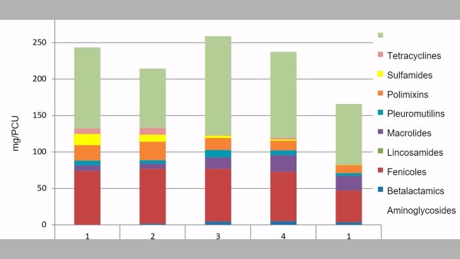 Figure 1. Example of antibiotic consumption evolution (mg/PCU) in a vertically integrated pig company. The first 4 quarters correspond to 2016 and the 5th to 2017.