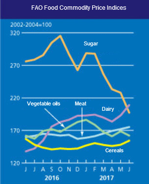 FAO Food Commodity Price Indices