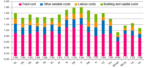 Figure 1 - Cost of production compared (€/kg hot carcass weight), split into cost categories in selected EU and non-EU countries.