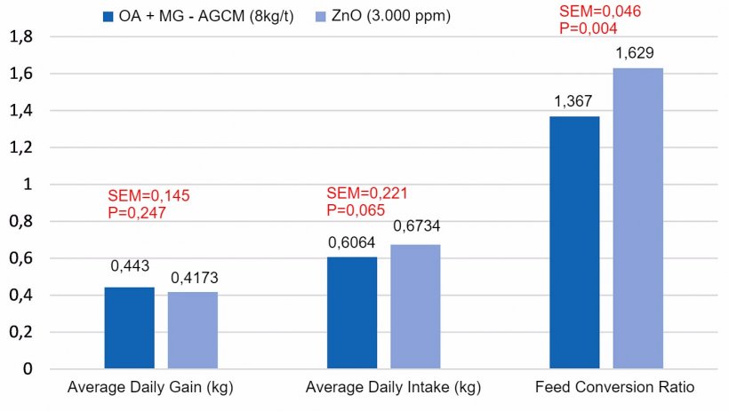 Figure 1. Effect of the use of a combination of organic acids and monglycerides of medium chain fatty acids (OA+MG-MCFA, 8kg/t) instead of ZnO (3000ppm), in the starter stage in piglets (8 replicates/ treatment, 12 animals per replicate). The model included: treatment, piglet size at the beginning (P&lt;0,001 for the final weight and growth) and their interaction (P&gt;0,05). SEM = standard error of the mean

