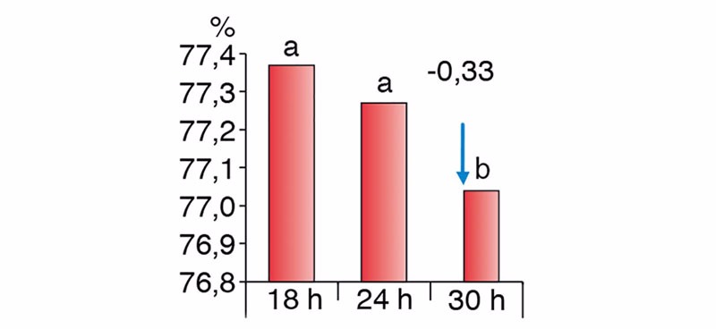Figure 2. Differences in carcass yield according to different fasting periods (Chevillon et al. 2006)
