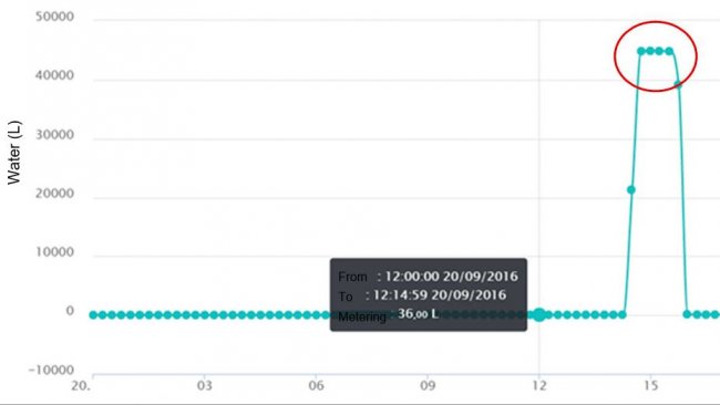 Figure 4. The importance of have water alarms – 1 day, 15 minutes.