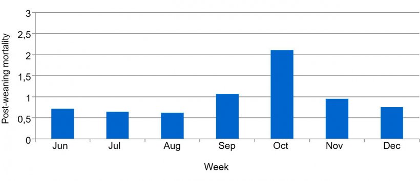 Graph 2. Percentage of post-weaning weekly mortality, before and during PED.
