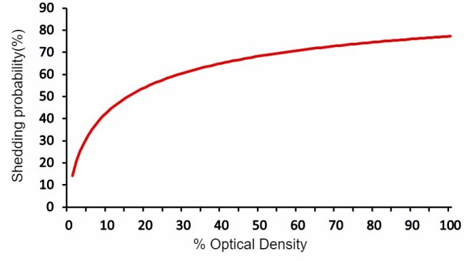 Figure 2. Estimated probability of excreting Salmonella at the slaughterhouse depending on the result of the ELISA blood test from a pig sampled at day 90 of the finishing period (Mainar-Jaime et al., 2017).
