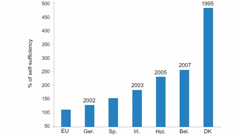 Figure&nbsp;1. Main pig exporting countries in the EU. Percentage of self-sufficiency and starting year of the Salmonella&nbsp;control program. Source:&nbsp;from data of Agriculture and Horticulture Development Board, 2016.
