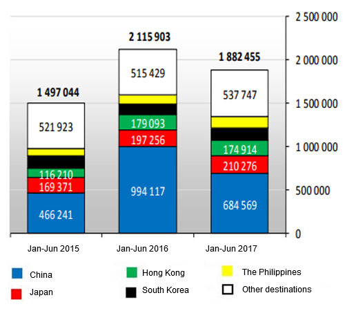 <p>Exports of EU28 pork (January-June 2017)</p>
