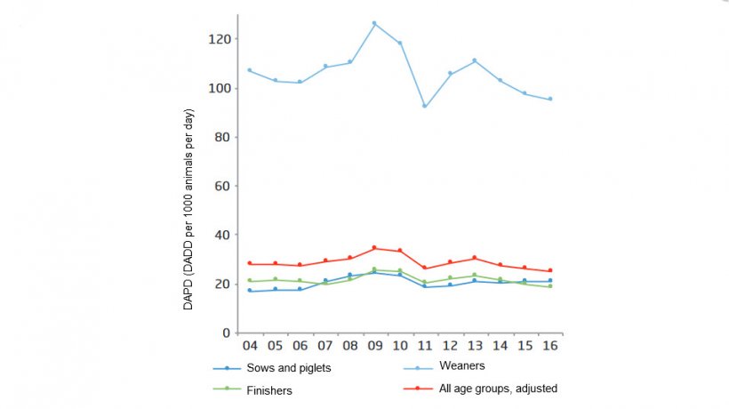 Antimicrobial consumption in the pig production, and the distribution on age groups, Denmark
