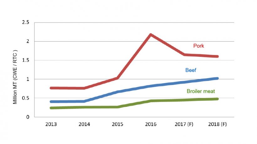 China's meat imports in 2018