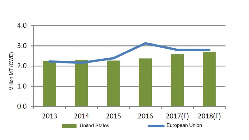 U.S. Narrows Gap but EU Remains Top Pork Exporter