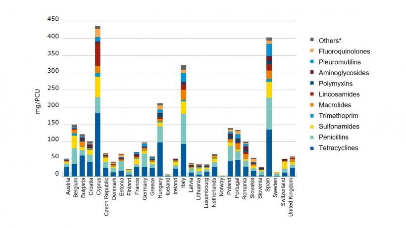 Sales for food-producing species, in mg/PCU, of the various veterinary antimicrobial classes, for 30 European countries, in 2015