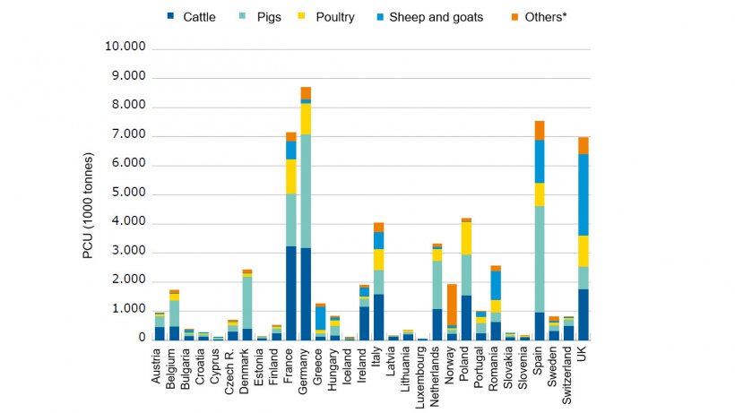 The denominator (PCU) and its distribution by the food-producing animal species, including horses, (1 PCU = 1 kg), by country, in 2015
