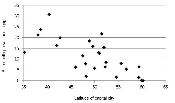 Figure 1: Relationship between latitude of capital cities and prevalence of Salmonella in mesenteric lymph nodes of slaughtered pigs in the EU (EFSA baseline study 2006)
