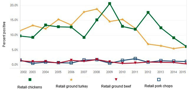 Figure 2: Salmonella prevalence in retail meats in the USA (adapted from FDA, 2016)