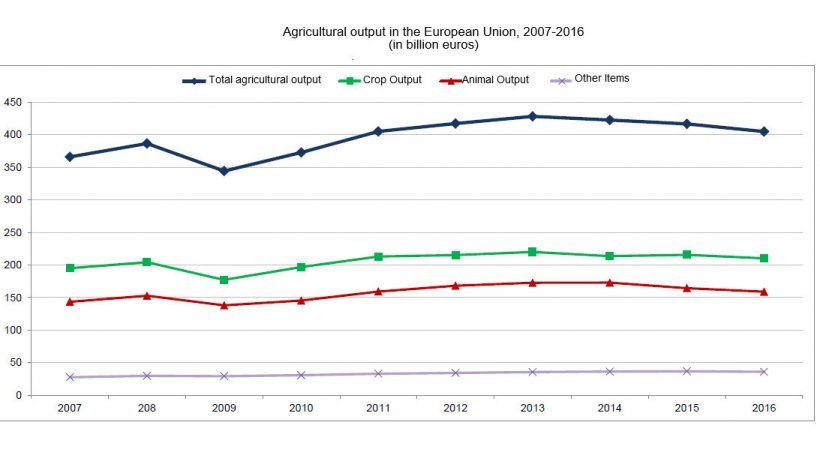 Agricultural output in the European Union, 2007-2016.
