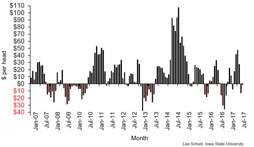 Estimated returns to farrow to finish, Iowa.

January-07 through October-17
