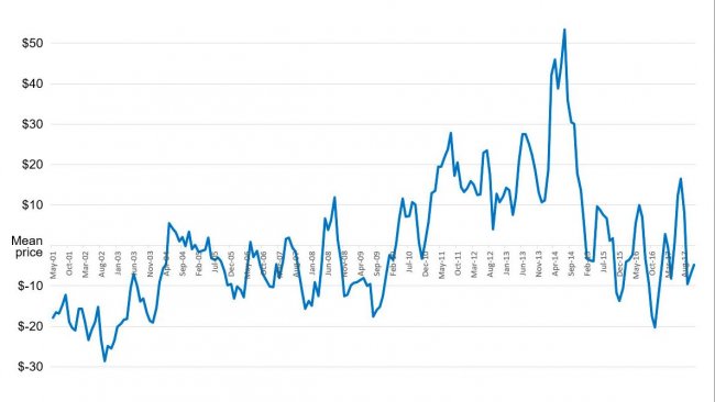Deviations from Mean Hog Carcass Price (Mean = Nov 2001 thru YTD) SOURCE: USDA Market News Service, National Daily Direct Prior Day Purchased Swine