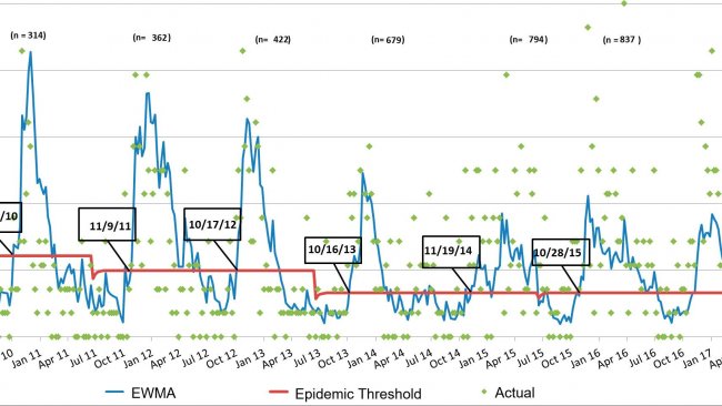 Figure 3. Number of PRRS cases per week (green dots) and smooth incidence curve (blue line). The dates in the boxes indicate when the incidence curve crosses the epidemic threshold (red line). Number of participant farms is summarized every season at the top of the chart. *EWMA: Exponentially weighted moving average.
