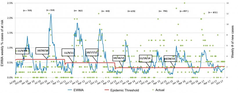 Figure 3. Number of PRRS cases per week (green dots) and smooth incidence curve (blue line). The dates in the boxes indicate when the incidence curve crosses the epidemic threshold (red line). Number of participant farms is summarized every season at the top of the chart. *EWMA: Exponentially weighted moving average.
