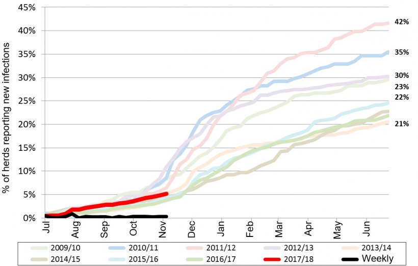 Figure 1. PRRS cumulative incidence in the last 9 years. Red line - current year cumulative incidence.
