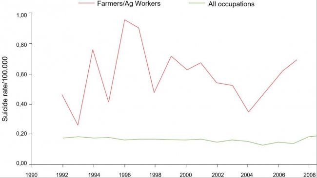Occupational suicide rates/100.000 for farmers/Ag workers and all occupations, 1992-2010.
From: Ringgenberg, W., Peek-Asa, C. Donham, K., Ramirez, M. Trends and Conditions of Occupational Suicide and Homicide in Farmers and Agriculture Workers, 1992, 20110. The J. or Rural Health, 0(2017) 1-8 National Rural Health Assn.
(Note: 2008 and 2010 data are either not available or do not meet BLS publication criteria. Fatal injury data and rates were generated/calculated by the author with restricted access to LS CROI microdata).