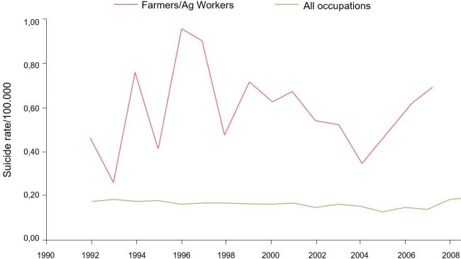 Occupational suicide rates/100.000 for farmers/Ag workers and all occupations, 1992-2010.
From: Ringgenberg, W., Peek-Asa, C. Donham, K., Ramirez, M. Trends and Conditions of Occupational Suicide and Homicide in Farmers and Agriculture Workers, 1992, 20110. The J. or Rural Health, 0(2017) 1-8 National Rural Health Assn.
(Note: 2008 and 2010 data are either not available or do not meet BLS publication criteria. Fatal injury data and rates were generated/calculated by the author with restricted access to LS CROI microdata).