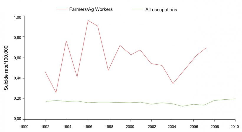Occupational suicide rates/100.000 for farmers/Ag workers and all occupations, 1992-2010.

From: Ringgenberg, W., Peek-Asa, C. Donham, K., Ramirez, M. Trends and Conditions of Occupational Suicide and Homicide in Farmers and Agriculture Workers, 1992, 20110. The J. or Rural Health, 0(2017) 1-8 National Rural Health Assn.

(Note: 2008 and 2010 data are either not available or do not meet BLS publication criteria. Fatal injury data and rates were generated/calculated by the author with restricted access to LS CROI microdata).

