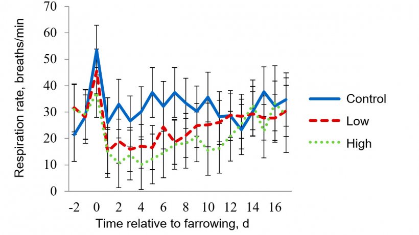 Figure 3 - Least-squares means for respiration rate for the mild heat stress room. Target temperatures for mild heat stress were 27 &ordm;C from 0800-1600 h and 22 &ordm;C for the rest of the day. RR was affected (P &lt; 0.001) by the pad treatment (Trt), room temperature (Room), Time of day (Time), lactation day and the interactions of Trt x Room, Trt x Time, Room x Time.
