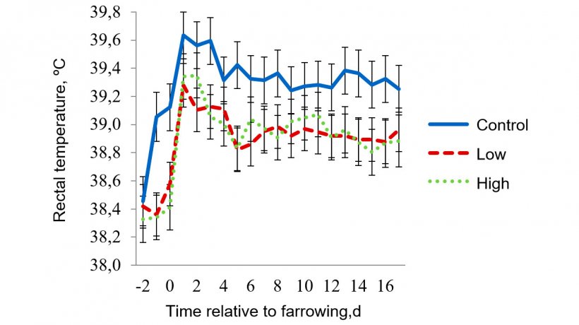 Figure 6 - Rectal temperature for moderate heat stress room. Target temperatures for moderate heat stress were 32 &ordm;C from 0800-1600 h and 27 &ordm;C for the rest of the day. The sow RT were affected (P &lt; 0.038) by the time of day, day of lactation, pad treatment &times; room temperature, pad treatment &times; time of day, day of lactation &times; room temperature, and 3-way interaction of pad treatment &times; room temperature &times; time of day.
