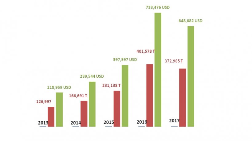 Evolution of the sales of pork products from Spain to China in terms of volume and value.
