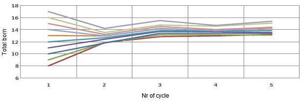 Graph 1. Evolution of prolificacy based on first farrowing prolificacy. For each piglet total born (TB) at the first farrowing, there will be&nbsp;0.4 more TB&nbsp;per cycle.
