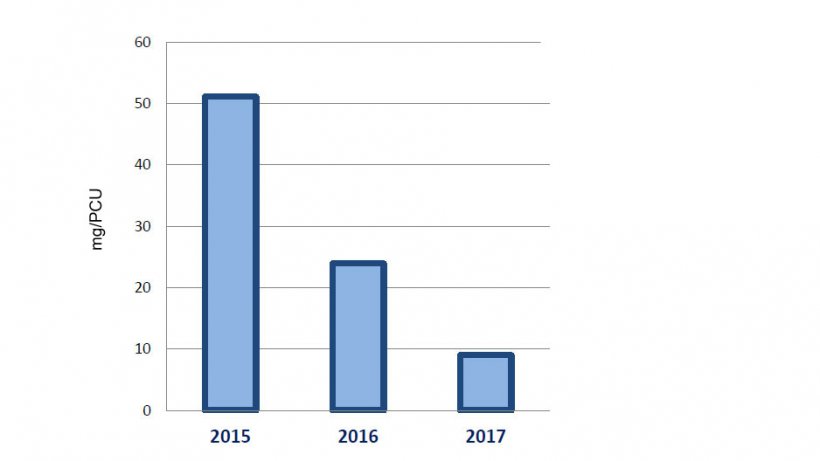 Evolution of the consumption of colistin in mg/PCU.
