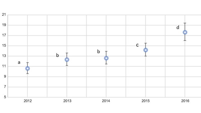 Fig 2.  Yearly plot of proportion of sows with prolapses by total sows dead estimate across 2012 and 2016 (95% confident interval).  Estimated rates with similar superscripts (a-d) are not statistically different.
