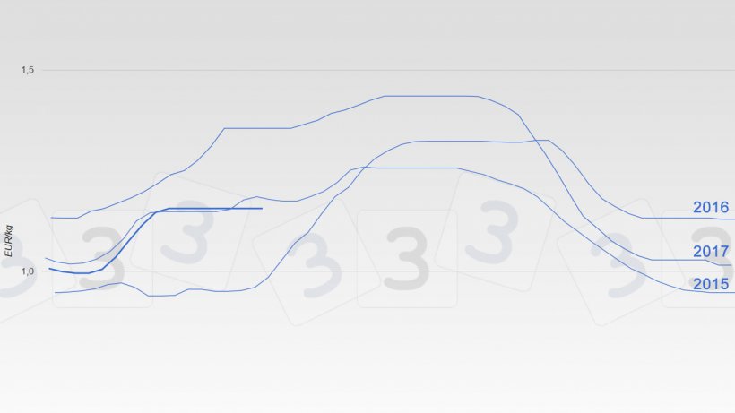 Evolution of the price in the Mercolleida market in the last years.
