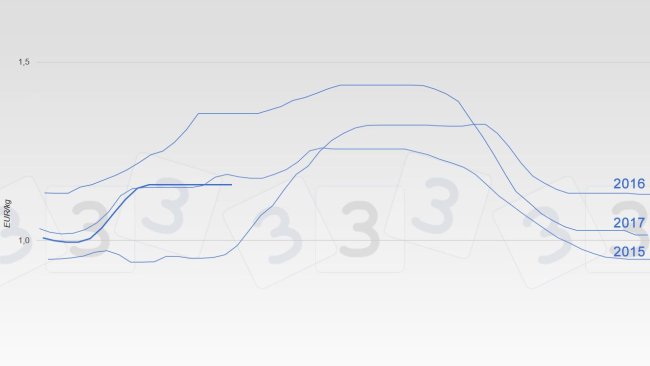 Evolution of the price in the Mercolleida market in the last years.