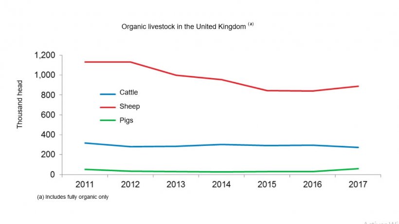 Organic livestock  in the  United Kingdom 2017