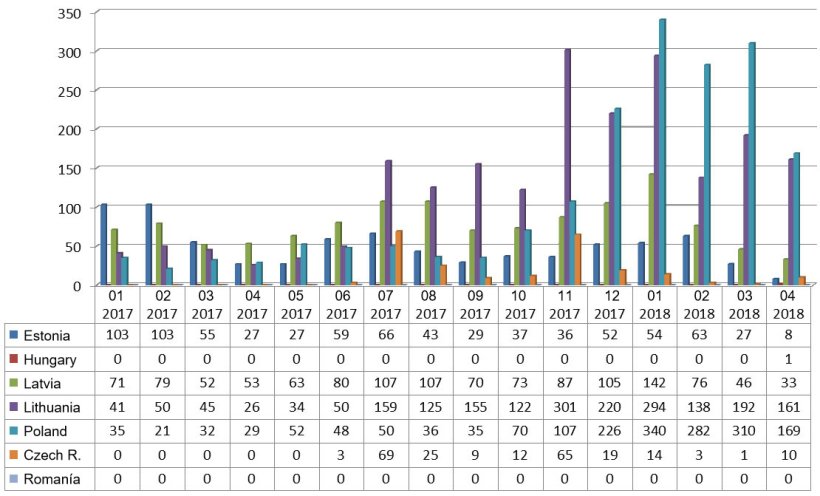 Diễn biến hàng tháng của các ổ ASF ở lợn rừng trong năm 2017 và 2018 (đến ngày 25 tháng 4 năm 2018)
