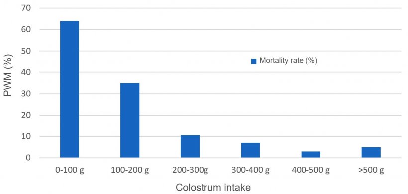 Figure 1. Relationship between colostrum intake and pre-weaning mortality (PWM)
