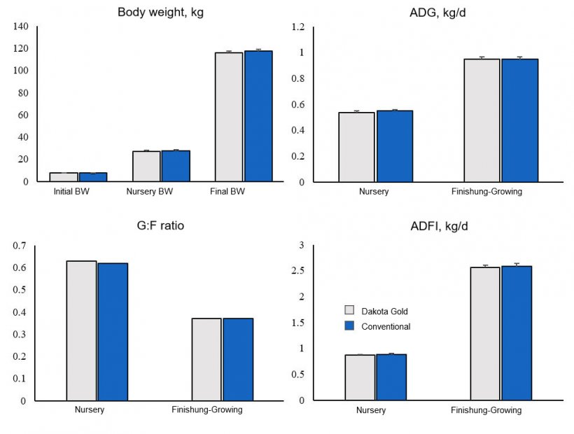 Figure 1. Growth performance of pigs fed Dakota Gold or Conventional DDGS.