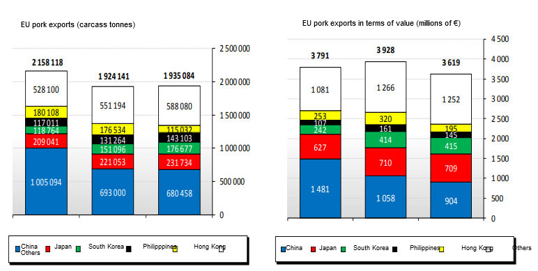 EU pork products main destinations
