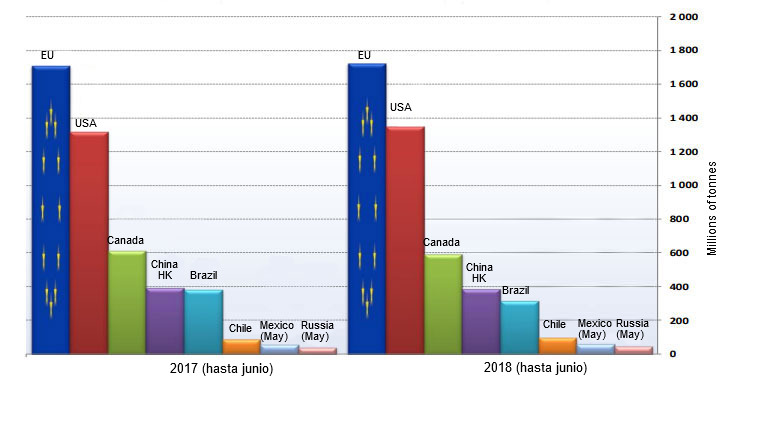Main pork products global exporters (excluding live pigs)
