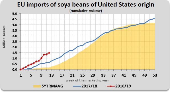 soya