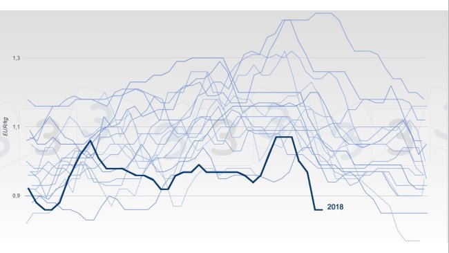 Evolution of the pig price in Belgium since 2002