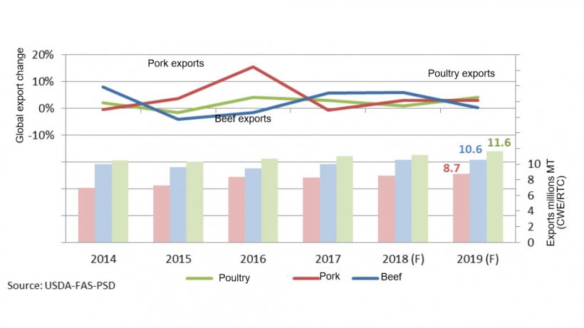 Global meat exports forecasts 2019.
