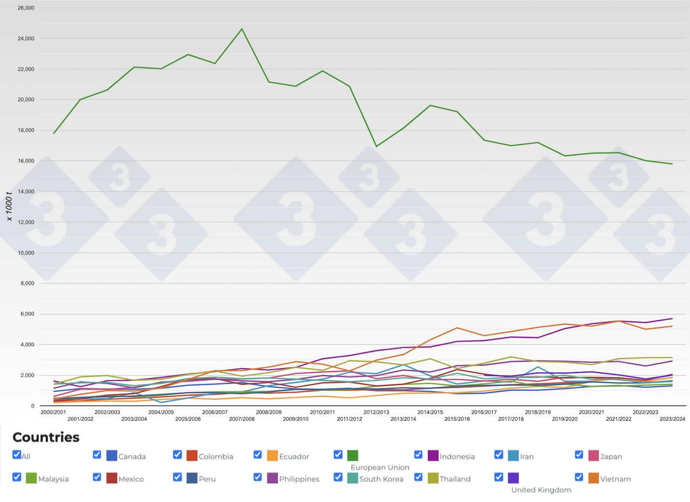 Figure 6. Evolution of the main soybean meal importers by year. Source: 333 with data from FAS-USDA.
