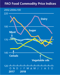 fao food prices