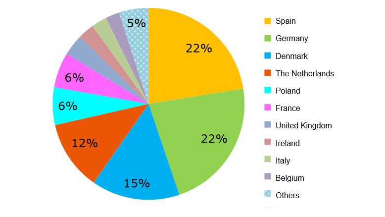 European pork exports according to their origin, January-July 2018. Source: DG Agriculture based on data from Eurostat.
