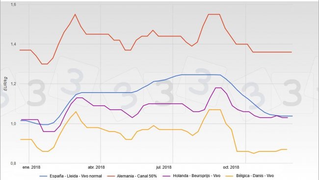 Evolution of prices in Spain, Germany, The Netherlands and Belgium in 2018.
