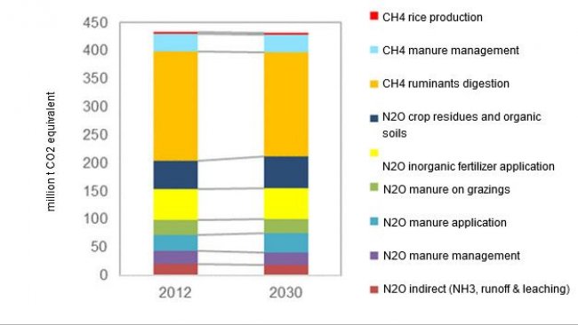 EU agricultural non-CO2 GHG gas emissions sources in 2030