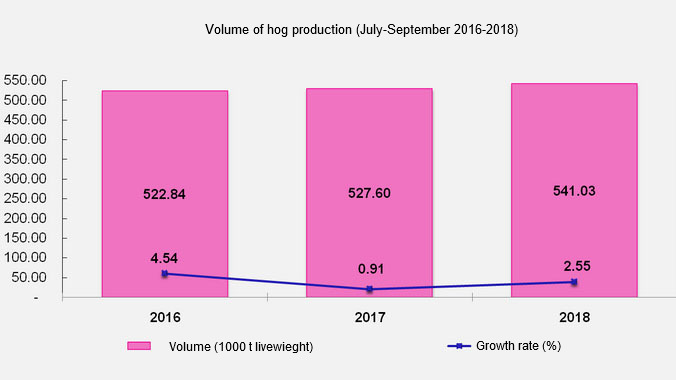 Philippines Hog Production