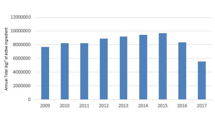 Domestic sales and distribution of medically important antimicrobial drugs approved for use in food-producing animals